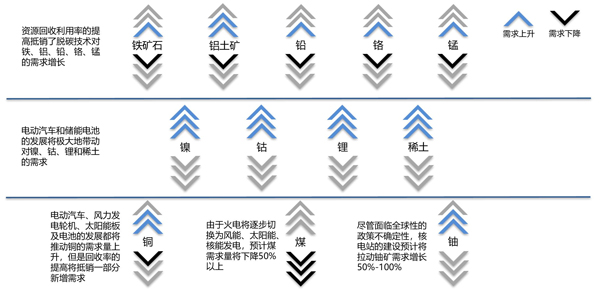 2030年以前矿种需求预测图-1.jpg